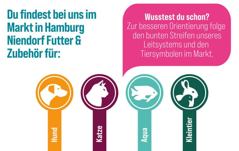 Leitsystem im ZooRoyal Fachmarkt in Hamburg Niendorf Grafik mit Icons für Hund, Katze, Aqua und Kleintier sowie Hinweis zum farbcodierten Leitsystem im Markt.