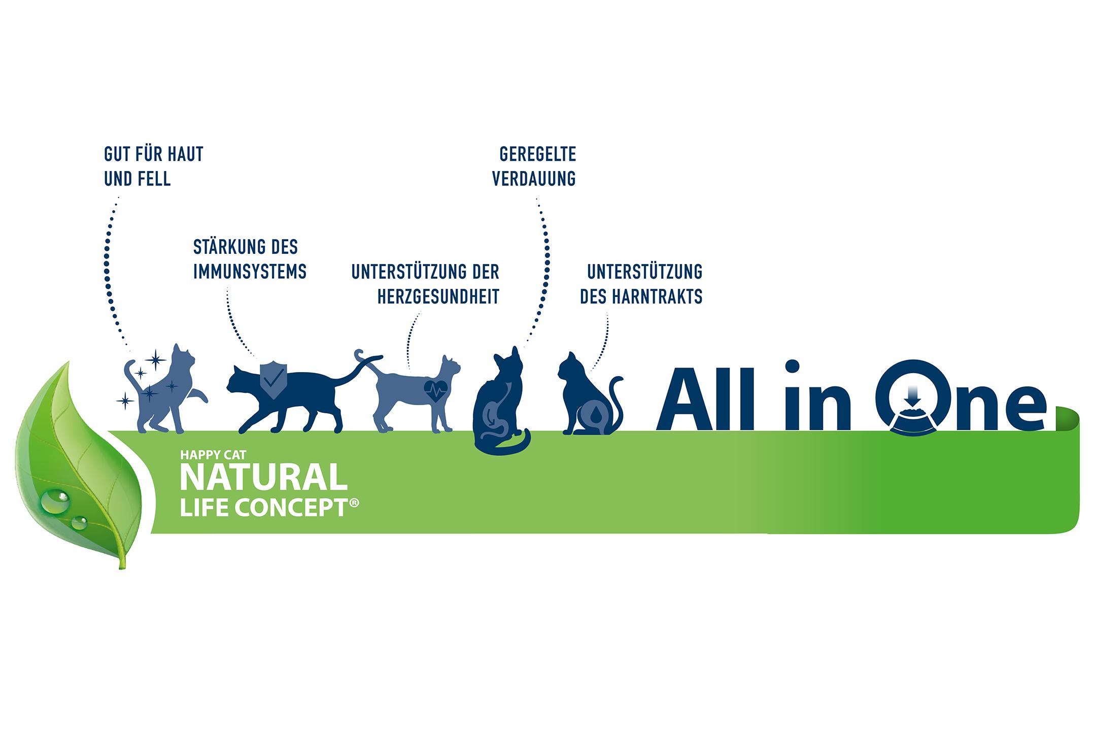 Happy Cat Natural Life Concept Informationsbanner für Happy Cat Natural Life Concept. Links grünes Blatt mit Wassertropfen sowie der Hinweis „Happy Cat Natural Life Concept“. Mittig stilisierte Katzen-Silhouetten mit Verweisen auf die Vorteile „Gut für Haut und Fell“, „Stärkung des Immunsystems“, „Geregelte Verdauung“, „Unterstützung der Herzgesundheit“ und „Unterstützung des Harntrakts“. Rechts der Schriftzug „All in One“. Hinweis: Infografik in Grün-, Grau- und Weißtönen zur Darstellung der ernährungsphysiologischen Vorteile von Happy Cat Katzenfutter.