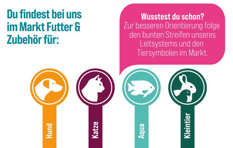 Leitsystem in den ZooRoyal Fachmärkten Hinweisschild mit Text zu Futter‑ und Zubehörbereichen sowie Orientierung über Farbleitsystem und Tiersymbole.