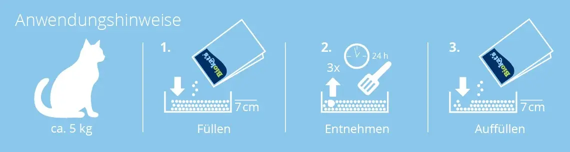 Infografik Katzenstreu Grafische Anleitung zum Befüllen, Reinigen und Nachfüllen von Katzenstreu.