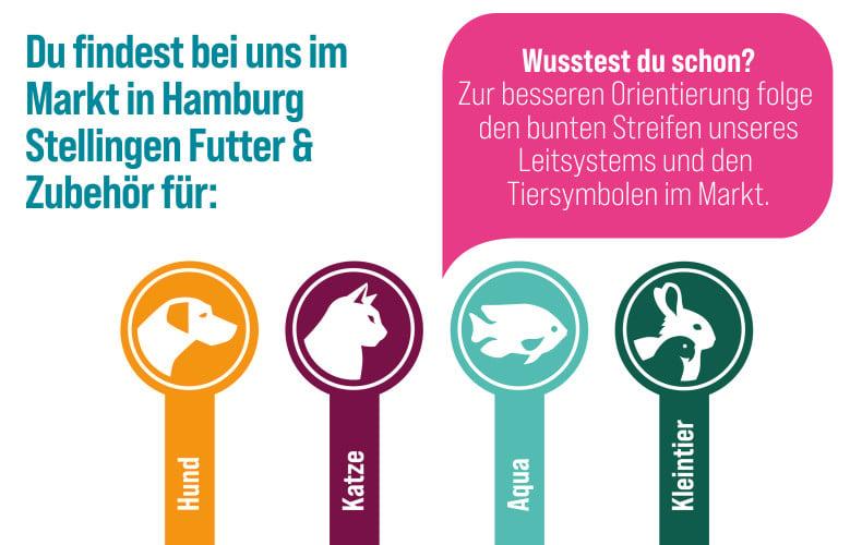 ZooRoyal Fachmarkt Leitsystem Hinweistafel mit Tiersymbolen für die Sortimentsbereiche im Markt.