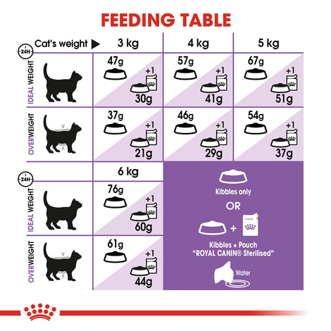 ROYAL CANIN STERILISED Trockenfutter für kastrierte Katzen