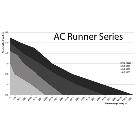 Aqua Medic AC Runner Aquariumpumpe