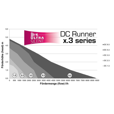 Aqua Medic Förderpumpe DC Runner X.3 Series