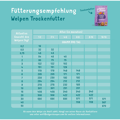Edgard & Cooper Junior Lachs & Truthahn
