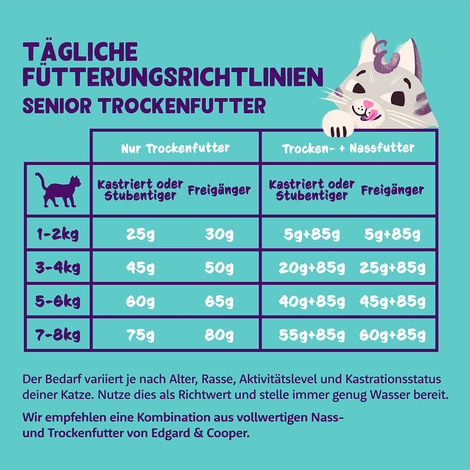 Edgard & Cooper Katze Trockenfutter Senior Huhn & Truthahn 2kg