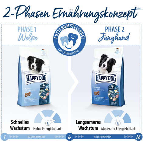 Happy Dog Supreme fit & vital Puppy