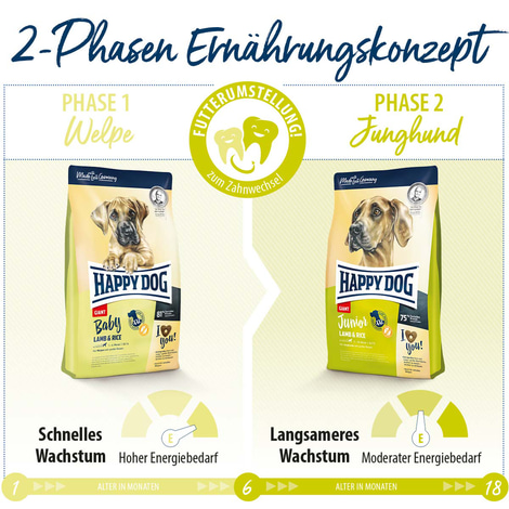 Happy Dog Supreme Junior Giant Lamb & Rice 15kg