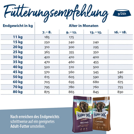 Happy Dog Supreme Sensible Junior Huhn, Lachs & Kartoffel
