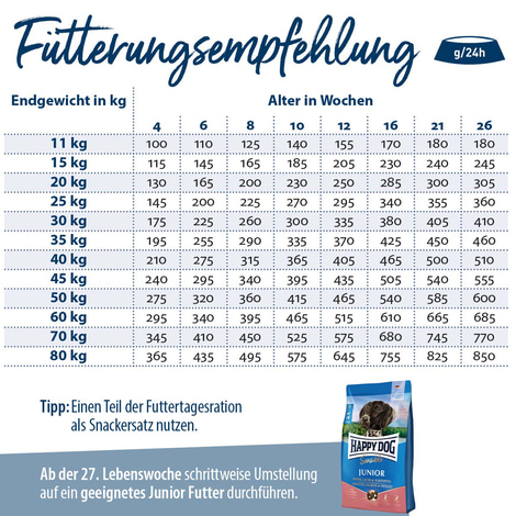 Happy Dog Supreme Sensible Puppy Huhn, Lachs & Kartoffel