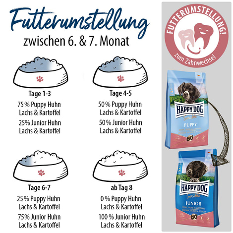Happy Dog Supreme Sensible Puppy Huhn, Lachs & Kartoffel