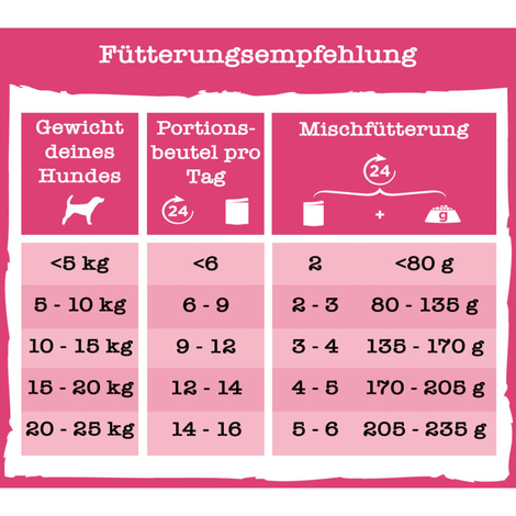 PURINA BENEFUL Schleckermäulchen mit köstlichem Lamm & leckerem Truthahn