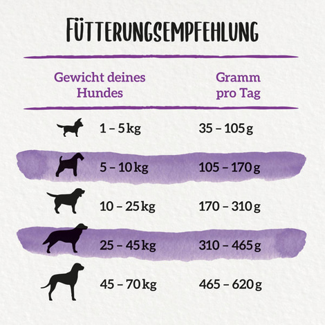 PURINA BENEFUL Glückliche Jahre 7+, Huhn & Gemüse