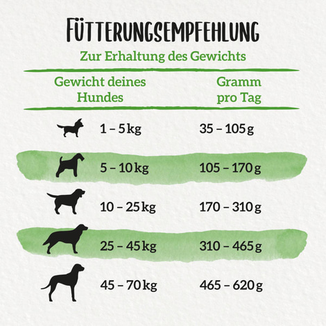 PURINA BENEFUL Wohlfühlgewicht, Huhn & Gemüse