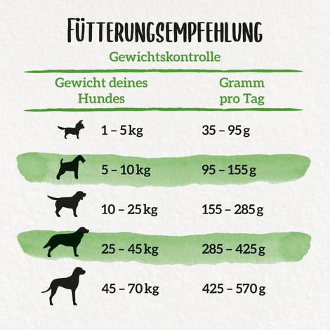 PURINA BENEFUL Wohlfühlgewicht, Huhn & Gemüse 2,8kg