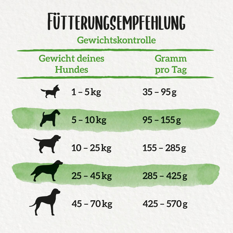 PURINA BENEFUL Wohlfühlgewicht, Huhn & Gemüse 2,8kg
