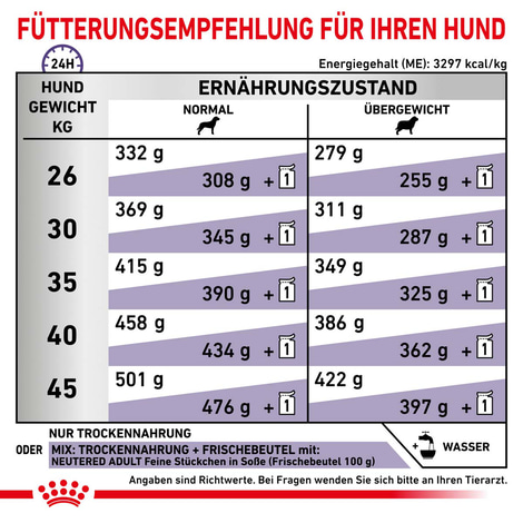 ROYAL CANIN® Expert NEUTERED ADULT LARGE DOGS Trockenfutter für Hunde