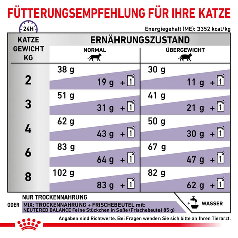 ROYAL CANIN® Expert NEUTERED SATIETY BALANCE Trockenfutter für Katzen