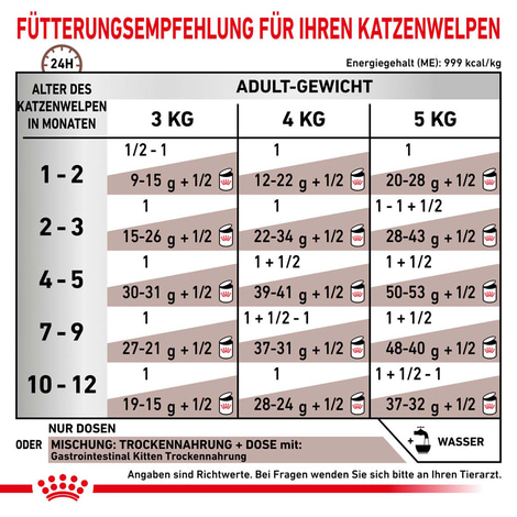 ROYAL CANIN GASTRO INTESTINAL KITTEN
