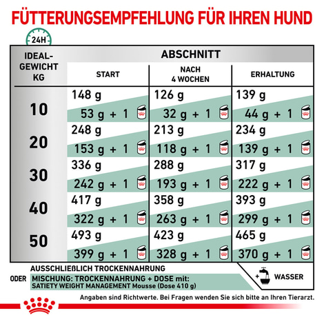 ROYAL CANIN® Veterinary SATIETY WEIGHT MANAGEMENT Trockenfutter für Hunde