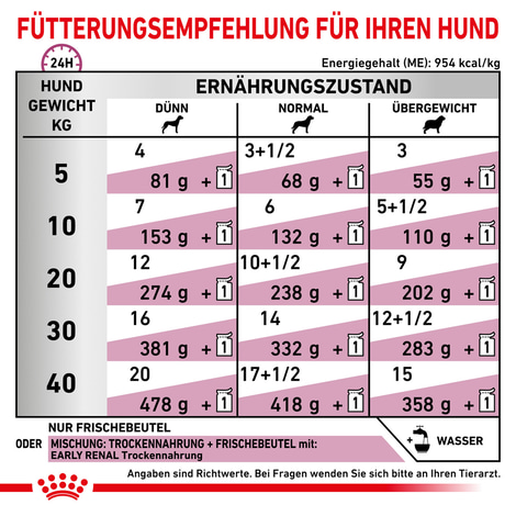 ROYAL CANIN® Veterinary EARLY RENAL Nassfutter für Hunde 12x100g