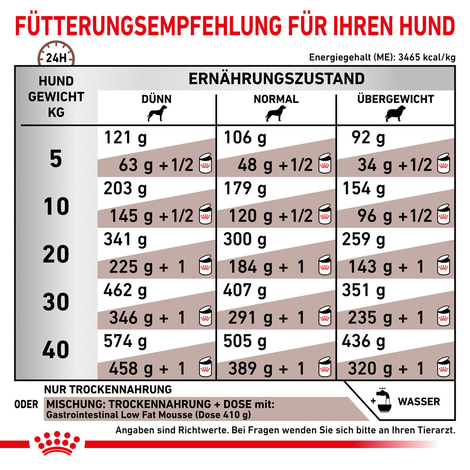 ROYAL CANIN® Veterinary GASTROINTESTINAL LOW FAT Trockenfutter für Hunde