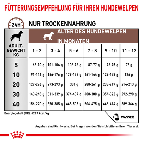 ROYAL CANIN® Veterinary GASTROINTESTINAL PUPPY Trockenfutter für Hundewelpen