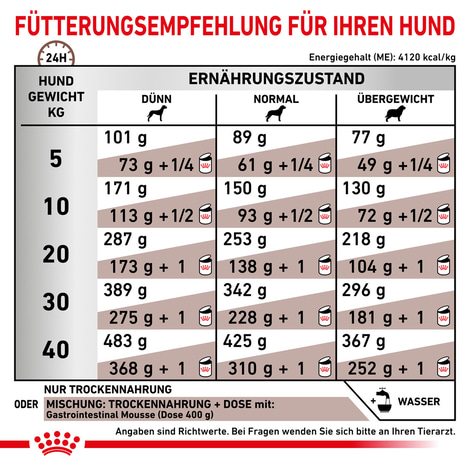ROYAL CANIN® Veterinary GASTROINTESTINAL Trockenfutter für Hunde