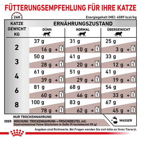 ROYAL CANIN® Veterinary GASTROINTESTINAL Trockenfutter für Katzen
