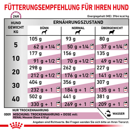 ROYAL CANIN® Veterinary RENAL SELECT Trockenfutter für Hunde
