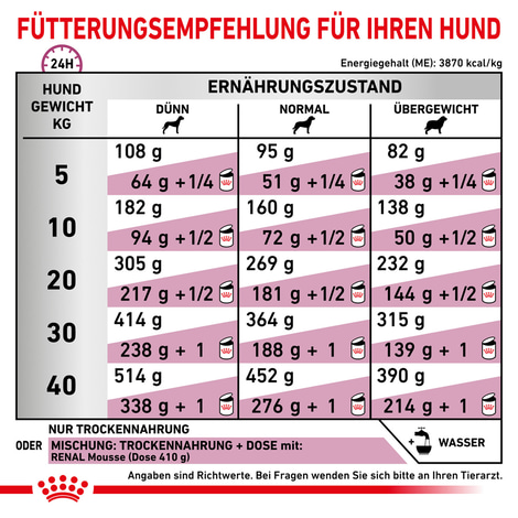 ROYAL CANIN® Veterinary RENAL SPECIAL Trockenfutter für Hunde