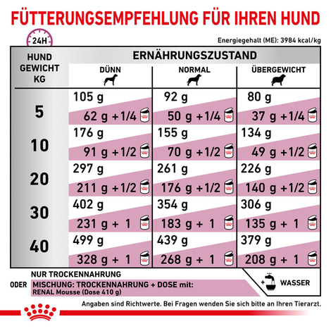 ROYAL CANIN® Veterinary RENAL Trockenfutter für Hunde