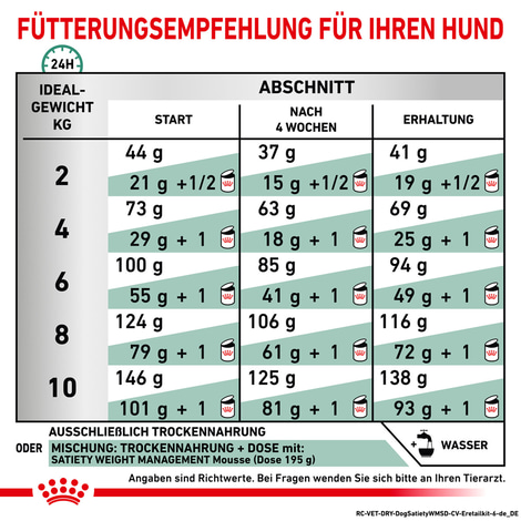ROYAL CANIN® Veterinary SATIETY SMALL DOGS Trockenfutter für Hunde