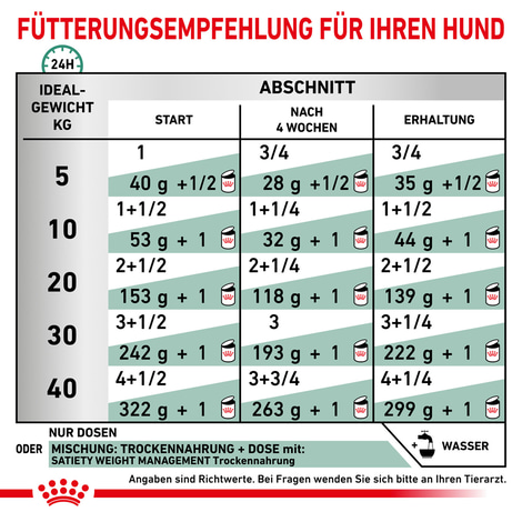 ROYAL CANIN® Veterinary SATIETY WEIGHT MANAGEMENT Nassfutter für Hunde