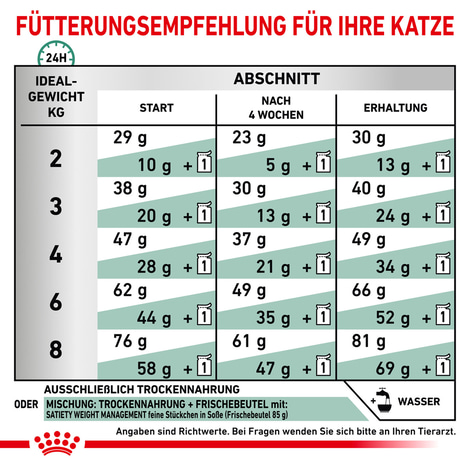ROYAL CANIN® Veterinary SATIETY WEIGHT MANAGEMENT Trockenfutter für Katzen