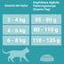 PURINA ONE BIFENSIS STERILCAT Katzenfutter trocken für sterilisierte Katzen Rind