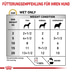 ROYAL CANIN Urinary S/O Dog Age 7+ Loaf FB